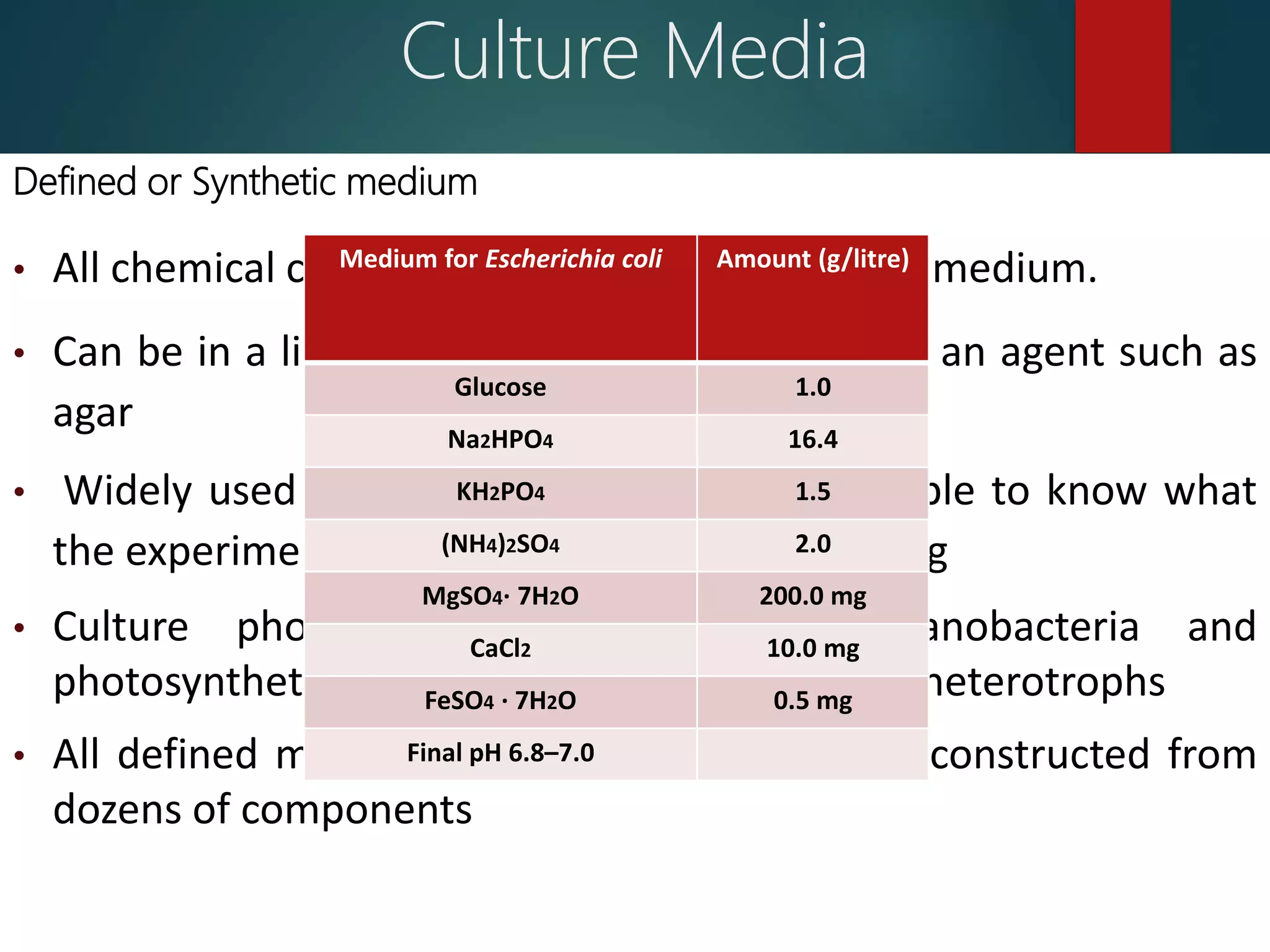 Defined or Synthetic medium
• All chemical components are known in defined medium.
• Can be in a liquid form (broth) or solidified by an agent such as
agar
• Widely used in research, as it is often desirable to know what
the experimental microorganism is metabolizing
• Culture photolithotrophic autotrophs (cyanobacteria and
photosynthetic protists), chemoorganotrophic heterotrophs
• All defined media are as simple, but may be constructed from
dozens of components
Culture Media
Medium for Escherichia coli Amount (g/litre)
Glucose 1.0
Na2HPO4 16.4
KH2PO4 1.5
(NH4)2SO4 2.0
MgSO4· 7H2O 200.0 mg
CaCl2 10.0 mg
FeSO4 · 7H2O 0.5 mg
Final pH 6.8–7.0
 