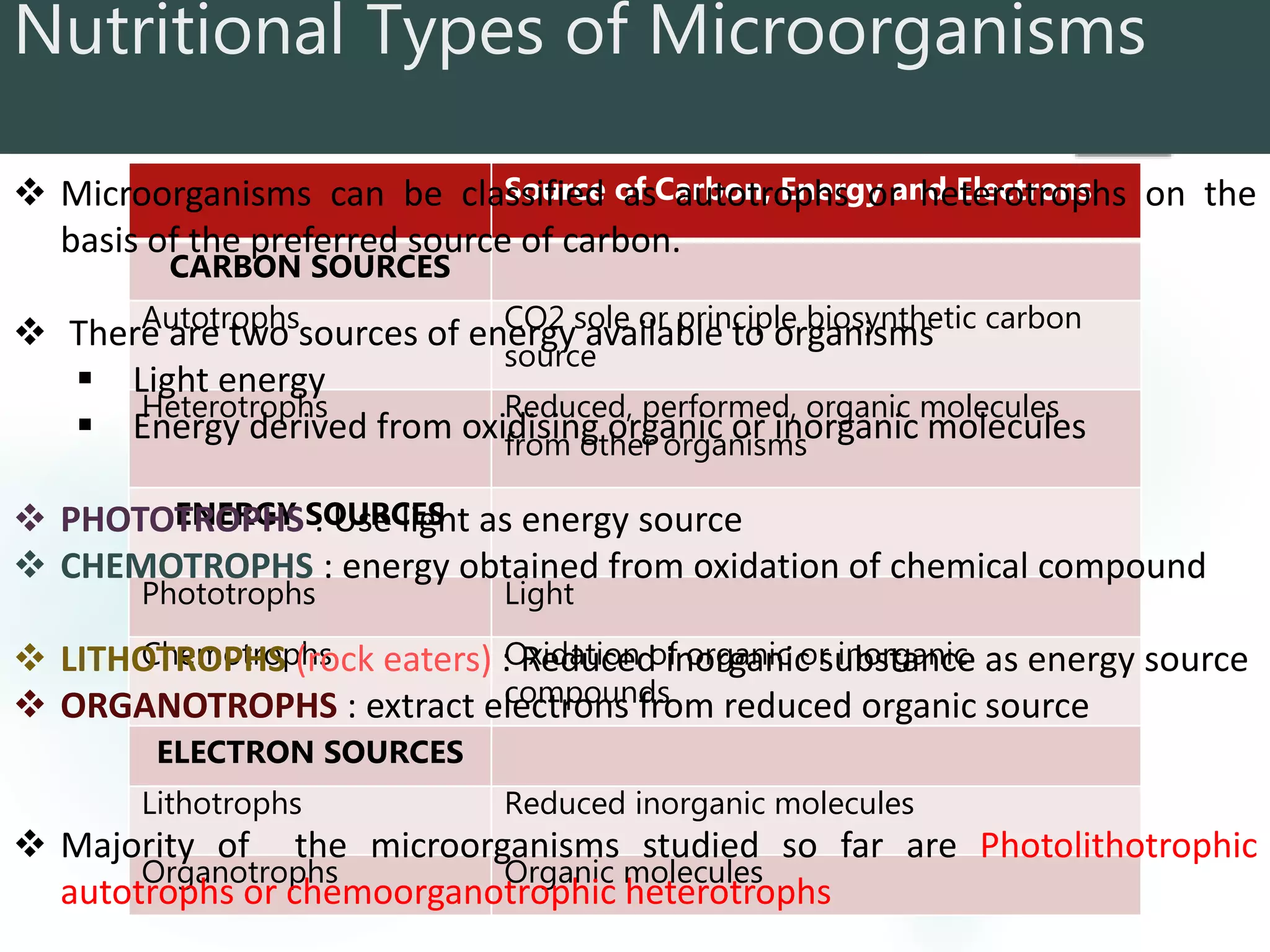 Nutritional Types of Microorganisms
Source of Carbon, Energy and Electrons
CARBON SOURCES
Autotrophs CO2 sole or principle biosynthetic carbon
source
Heterotrophs Reduced, performed, organic molecules
from other organisms
ENERGY SOURCES
Phototrophs Light
Chemotrophs Oxidation of organic or inorganic
compounds
ELECTRON SOURCES
Lithotrophs Reduced inorganic molecules
Organotrophs Organic molecules
 Microorganisms can be classified as autotrophs or heterotrophs on the
basis of the preferred source of carbon.
 There are two sources of energy available to organisms
 Light energy
 Energy derived from oxidising organic or inorganic molecules
 PHOTOTROPHS : Use light as energy source
 CHEMOTROPHS : energy obtained from oxidation of chemical compound
 LITHOTROPHS (rock eaters) : Reduced inorganic substance as energy source
 ORGANOTROPHS : extract electrons from reduced organic source
 Majority of the microorganisms studied so far are Photolithotrophic
autotrophs or chemoorganotrophic heterotrophs
 
