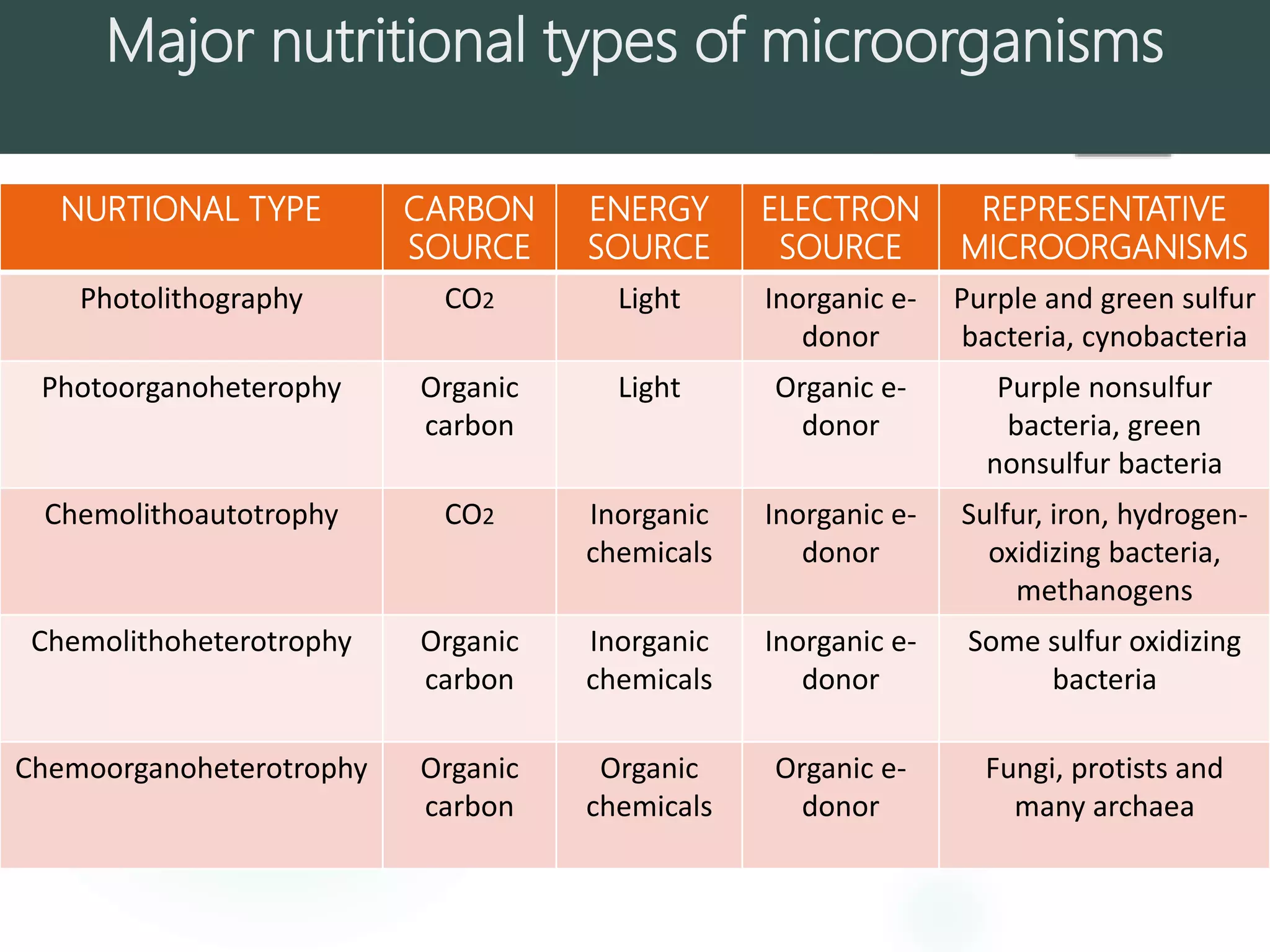Major nutritional types of microorganisms
NURTIONAL TYPE CARBON
SOURCE
ENERGY
SOURCE
ELECTRON
SOURCE
REPRESENTATIVE
MICROORGANISMS
Photolithography CO2 Light Inorganic e-
donor
Purple and green sulfur
bacteria, cynobacteria
Photoorganoheterophy Organic
carbon
Light Organic e-
donor
Purple nonsulfur
bacteria, green
nonsulfur bacteria
Chemolithoautotrophy CO2 Inorganic
chemicals
Inorganic e-
donor
Sulfur, iron, hydrogen-
oxidizing bacteria,
methanogens
Chemolithoheterotrophy Organic
carbon
Inorganic
chemicals
Inorganic e-
donor
Some sulfur oxidizing
bacteria
Chemoorganoheterotrophy Organic
carbon
Organic
chemicals
Organic e-
donor
Fungi, protists and
many archaea
 