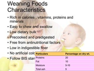 Weaning Foods
Characteristics
• Rich in calories , vitamins, proteins and
minerals
• Easy to chew and swallow
• Low dietary bulk
• Precooked and predigested
• Free from antinutritional factors
• Low in indigestible fiber
• No artificial colors & flavors
• Follow BIS standards:
Particulars Percentage on dry wt.
Proteins 20
Fat 10
Moisture 5-10
Total ash 5
 