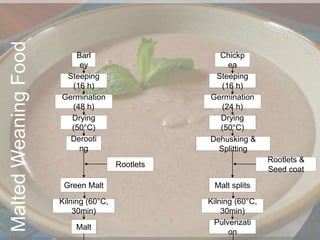MaltedWeaningFood
Barl
ey
Steeping
(16 h)
Germination
(48 h)
Drying
(50°C)
Derooti
ng
Rootlets
Green Malt
Kilning (60°C,
30min)
Malt
Chickp
ea
Steeping
(16 h)
Germination
(24 h)
Drying
(50°C)
Dehusking &
Splitting
Rootlets &
Seed coat
Malt splits
Kilning (60°C,
30min)
Pulverizati
on
 