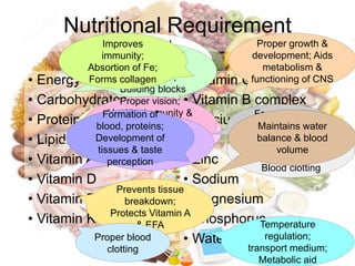 Nutritional Requirement
• Energy
• Carbohydrates
• Proteins
• Lipids
• Vitamin A
• Vitamin D
• Vitamin E
• Vitamin K
• Vitamin C
• Vitamin B complex
• Calcium
• Iron
• Zinc
• Sodium
• Magnesium
• Phosphorus
• Water
50% basal
metabolism
25% growth
25% activity
Energy Supply,
Protein & fats
utilization ,
Building blocks
Build, maintain &
repair; Synthesis
of enzymes,
hormones &
antibodies
Energy source;
Absorption of fat
soluble vitamins
Proper vision;
Healthy immunity &
reproductive
system; Growth &
development
Bone formation;
Utilization of Ca &
P
Prevents tissue
breakdown;
Protects Vitamin A
& EFA
Proper blood
clotting
Improves
immunity;
Absortion of Fe;
Forms collagen
Proper growth &
development; Aids
metabolism &
functioning of CNS
Nerves, muscles,
bones & teeth
development;
Blood clotting
Formation &
growth of blood
cells
Formation of
blood, proteins;
Development of
tissues & taste
perception
Maintains water
balance & blood
volume
Temperature
regulation;
transport medium;
Metabolic aid
 