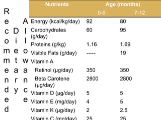 R
e
c
o
m
m
e
n
d
e
d
D
i
e
t
a
r
y
A
l
l
o
w
a
n
c
e
Nutrients Age (months)
0-6 7-12
Energy (kcal/kg/day) 92 80
Carbohydrates
(g/day)
60 95
Proteins (g/kg) 1.16 1.69
Visible Fats (g/day) ----- 19
Vitamin A
Retinol (µg/day) 350 350
Beta Carotene
(µg/day)
2800 2800
Vitamin D (µg/day) 5 5
Vitamin E (mg/day) 4 5
Vitamin K (µg/day) 2 2.5
 