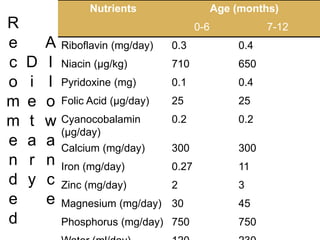 R
e
c
o
m
m
e
n
d
e
d
D
i
e
t
a
r
y
A
l
l
o
w
a
n
c
e
Nutrients Age (months)
0-6 7-12
Riboflavin (mg/day) 0.3 0.4
Niacin (µg/kg) 710 650
Pyridoxine (mg) 0.1 0.4
Folic Acid (µg/day) 25 25
Cyanocobalamin
(µg/day)
0.2 0.2
Calcium (mg/day) 300 300
Iron (mg/day) 0.27 11
Zinc (mg/day) 2 3
Magnesium (mg/day) 30 45
Phosphorus (mg/day) 750 750
 