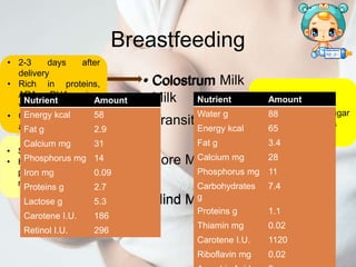 Breastfeeding
• Colostrum Milk
• Transition Milk
• Fore Milk
• Hind Milk
• 2-3 days after
delivery
• Rich in proteins,
ARA, DHA, zinc,
vitamin A & K
• Contains antibodies
and enzymes
• Next 2 weeks
• Fat and sugar
content increases
• Start of a feed
• High in lactose,
proteins, vitamins,
minerals and water
• Later in a feed
• Rich in fats
• High calories
• Colostrum
Milk
•Hind Milk
Nutrient Amount
Energy kcal 58
Fat g 2.9
Calcium mg 31
Phosphorus mg 14
Iron mg 0.09
Proteins g 2.7
Lactose g 5.3
Carotene I.U. 186
Retinol I.U. 296
Nutrient Amount
Water g 88
Energy kcal 65
Fat g 3.4
Calcium mg 28
Phosphorus mg 11
Carbohydrates
g
7.4
Proteins g 1.1
Thiamin mg 0.02
Carotene I.U. 1120
Riboflavin mg 0.02
 