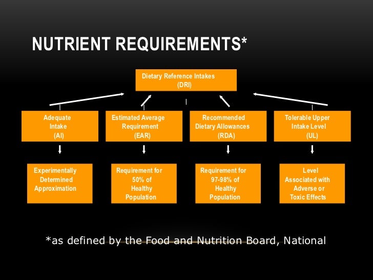 Nutritional Requirements Nutritional Requirements