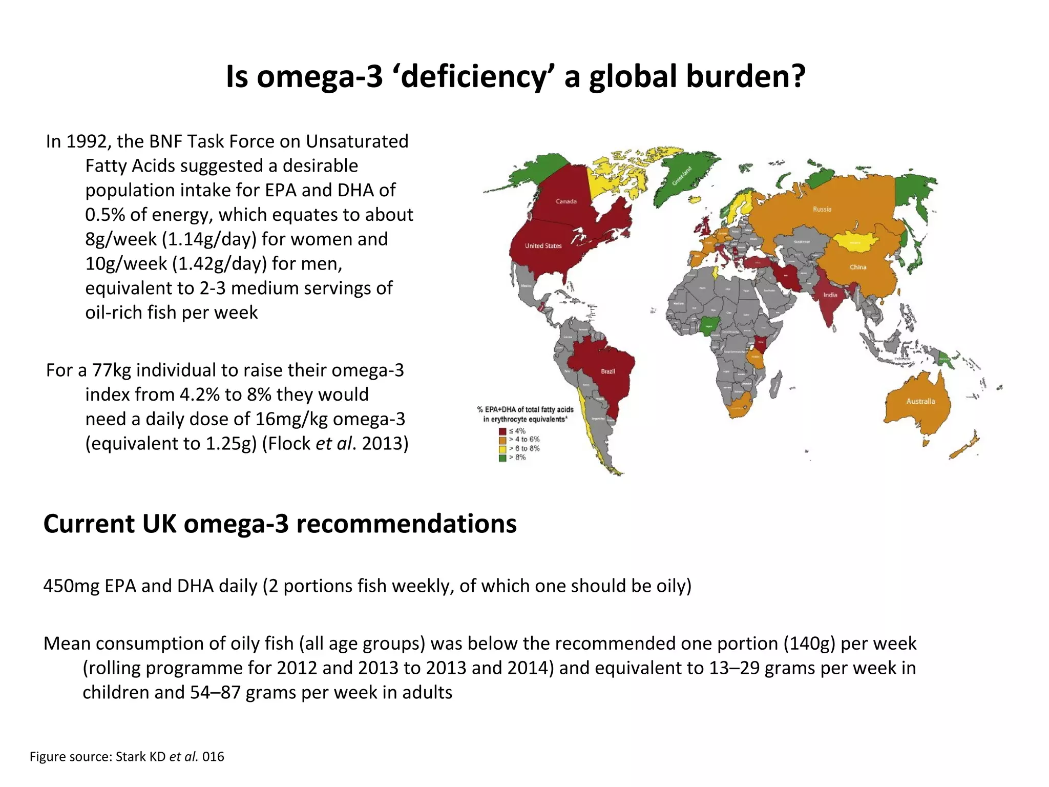 In 1992, the BNF Task Force on Unsaturated
Fatty Acids suggested a desirable
population intake for EPA and DHA of
0.5% of energy, which equates to about
8g/week (1.14g/day) for women and
10g/week (1.42g/day) for men,
equivalent to 2-3 medium servings of
oil-rich fish per week
For a 77kg individual to raise their omega-3
index from 4.2% to 8% they would
need a daily dose of 16mg/kg omega-3
(equivalent to 1.25g) (Flock et al. 2013)
Current UK omega-3 recommendations
450mg EPA and DHA daily (2 portions fish weekly, of which one should be oily)
Mean consumption of oily fish (all age groups) was below the recommended one portion (140g) per week
(rolling programme for 2012 and 2013 to 2013 and 2014) and equivalent to 13–29 grams per week in
children and 54–87 grams per week in adults
Figure source: Stark KD et al. 016
Is omega-3 ‘deficiency’ a global burden?
 