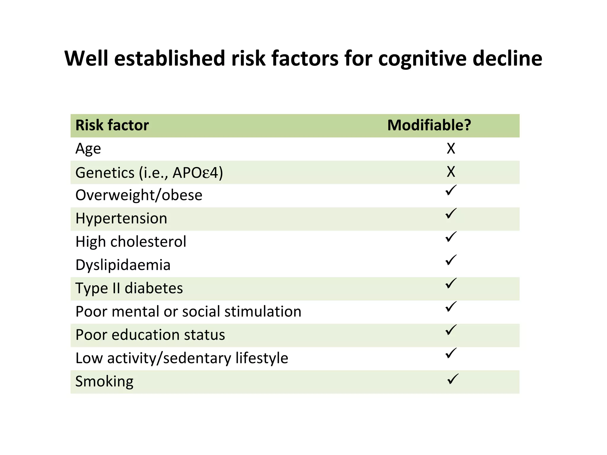 Well established risk factors for cognitive decline
Risk factor Modifiable?
Age X
Genetics (i.e., APOε4) X
Overweight/obese 
Hypertension 
High cholesterol 
Dyslipidaemia 
Type II diabetes 
Poor mental or social stimulation 
Poor education status 
Low activity/sedentary lifestyle 
Smoking 
 