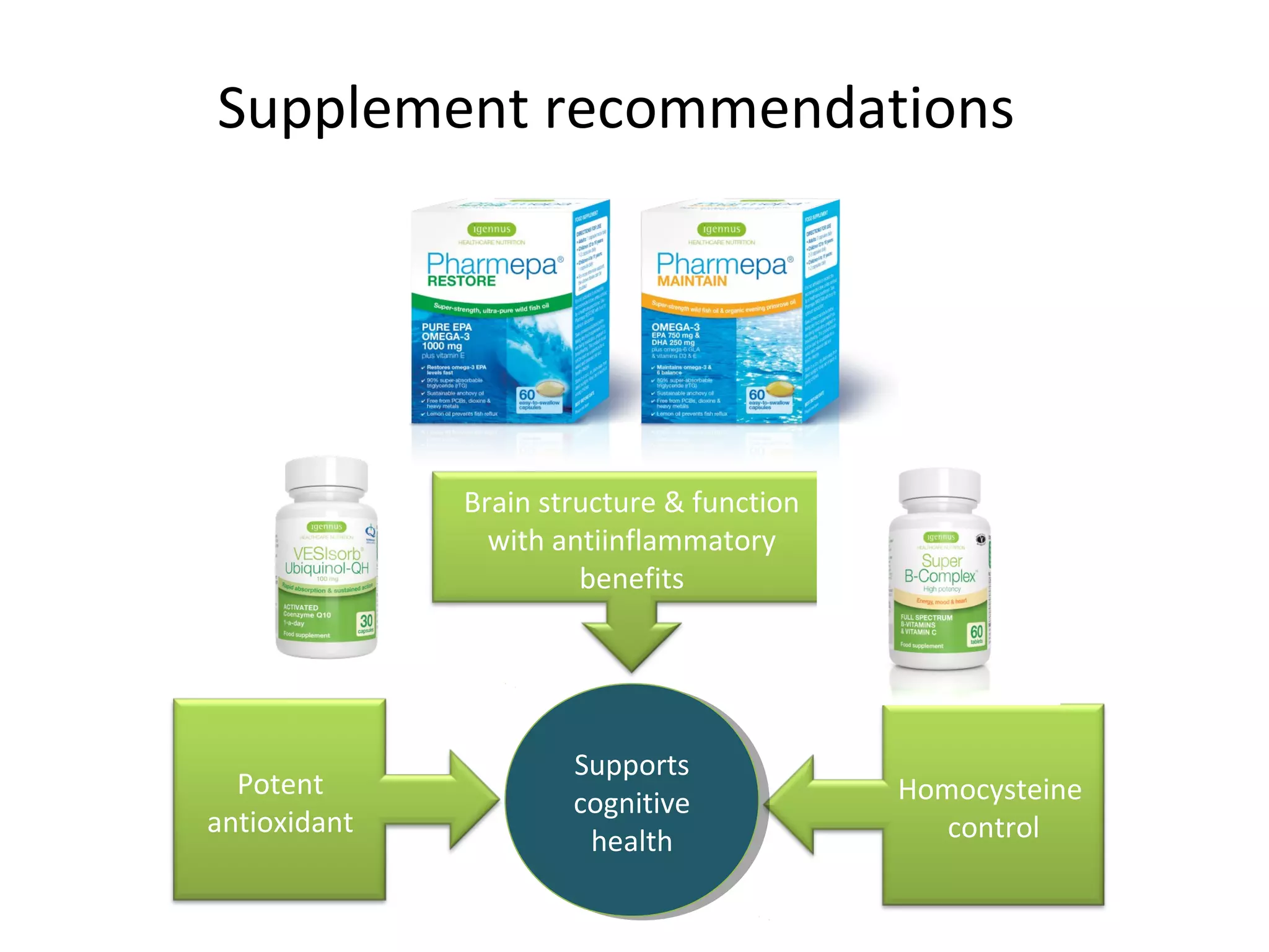 Brain structure & function 
with antiinflammatory 
benefits
Potent 
antioxidant
Homocysteine  
control
Supports 
cognitive 
health
Supports 
cognitive 
health
Supplement recommendations
 