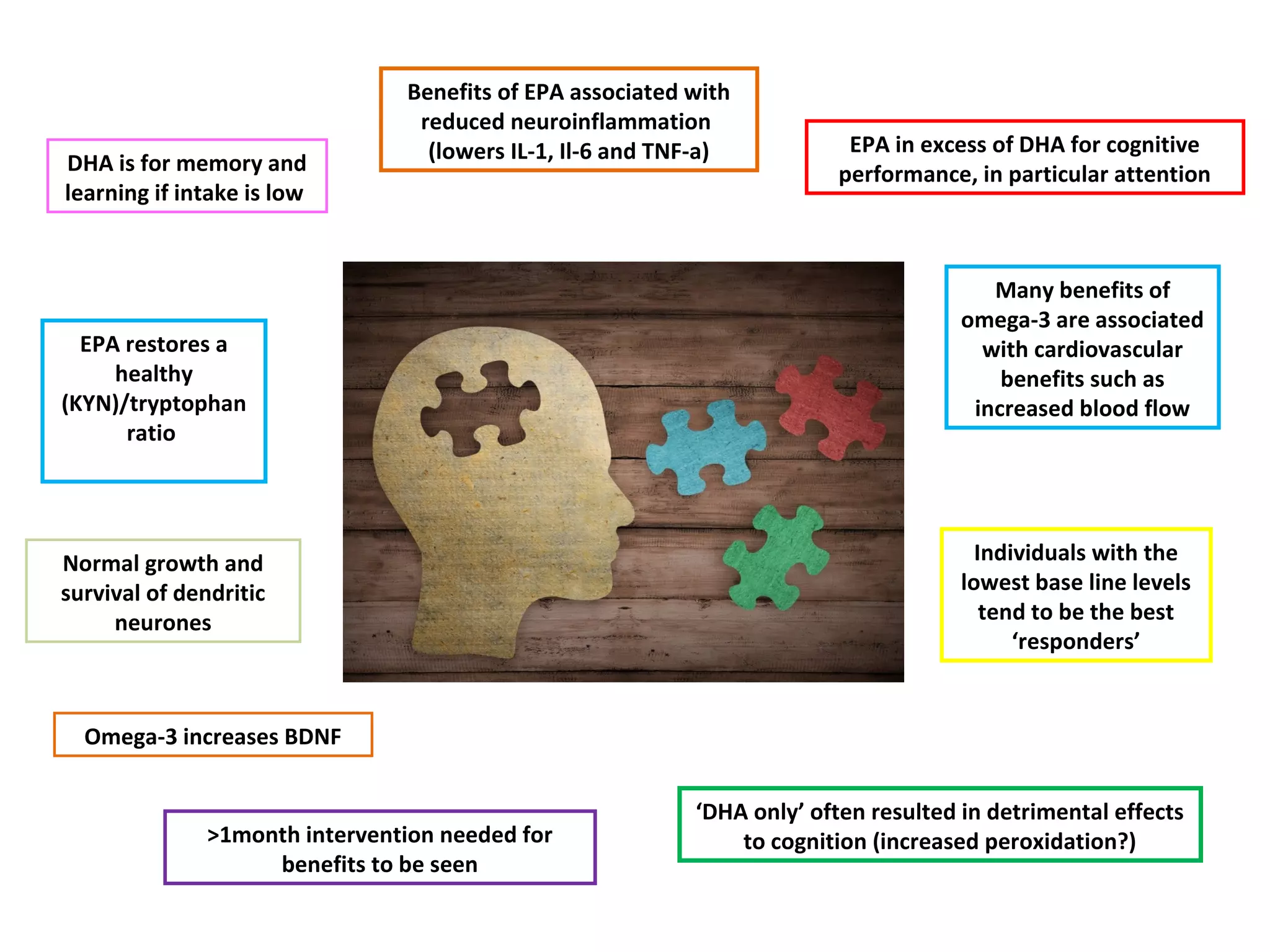 DHA is for memory and
learning if intake is low
EPA in excess of DHA for cognitive
performance, in particular attention
Individuals with the
lowest base line levels
tend to be the best
‘responders’
‘DHA only’ often resulted in detrimental effects
to cognition (increased peroxidation?)
Many benefits of
omega-3 are associated
with cardiovascular
benefits such as
increased blood flow
>1month intervention needed for
benefits to be seen
Benefits of EPA associated with
reduced neuroinflammation
(lowers IL-1, Il-6 and TNF-a)
EPA restores a
healthy
(KYN)/tryptophan
ratio
Normal growth and
survival of dendritic
neurones
Omega-3 increases BDNF
 