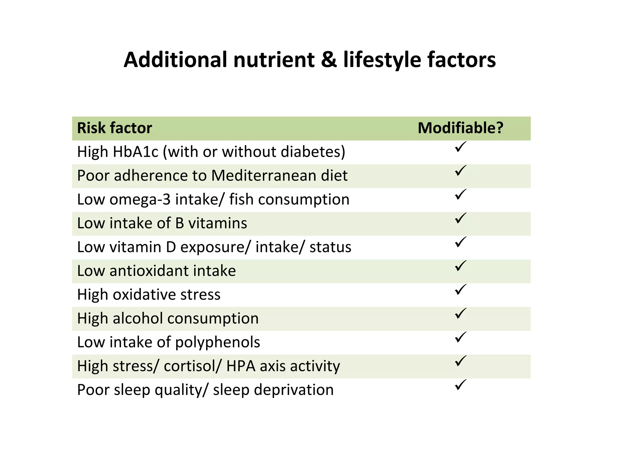 Additional nutrient & lifestyle factors
Risk factor Modifiable?
High HbA1c (with or without diabetes) 
Poor adherence to Mediterranean diet 
Low omega-3 intake/ fish consumption 
Low intake of B vitamins 
Low vitamin D exposure/ intake/ status 
Low antioxidant intake 
High oxidative stress 
High alcohol consumption 
Low intake of polyphenols 
High stress/ cortisol/ HPA axis activity 
Poor sleep quality/ sleep deprivation 
 