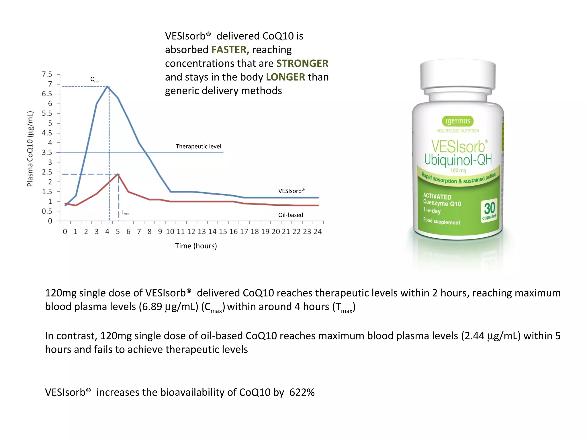 Time (hours)
VESIsorb®
Therapeutic level
120mg single dose of VESIsorb® delivered CoQ10 reaches therapeutic levels within 2 hours, reaching maximum
blood plasma levels (6.89 µg/mL) (Cmax)within around 4 hours (Tmax)
In contrast, 120mg single dose of oil-based CoQ10 reaches maximum blood plasma levels (2.44 µg/mL) within 5
hours and fails to achieve therapeutic levels
VESIsorb® increases the bioavailability of CoQ10 by 622%
Oil-based
Cmax
Tmax
VESIsorb® delivered CoQ10 is
absorbed FASTER, reaching
concentrations that are STRONGER
and stays in the body LONGER than
generic delivery methods
 
