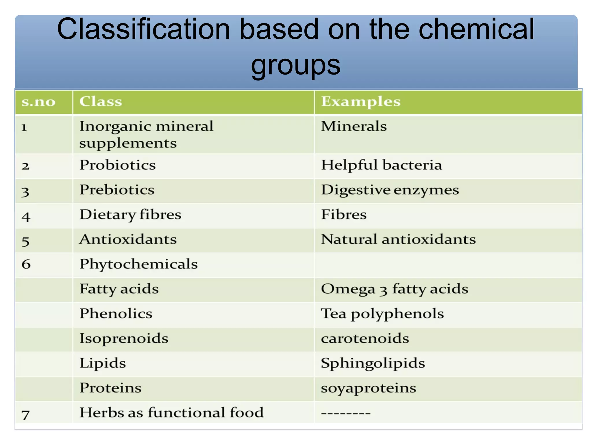 Classification based on the chemical
groups

 