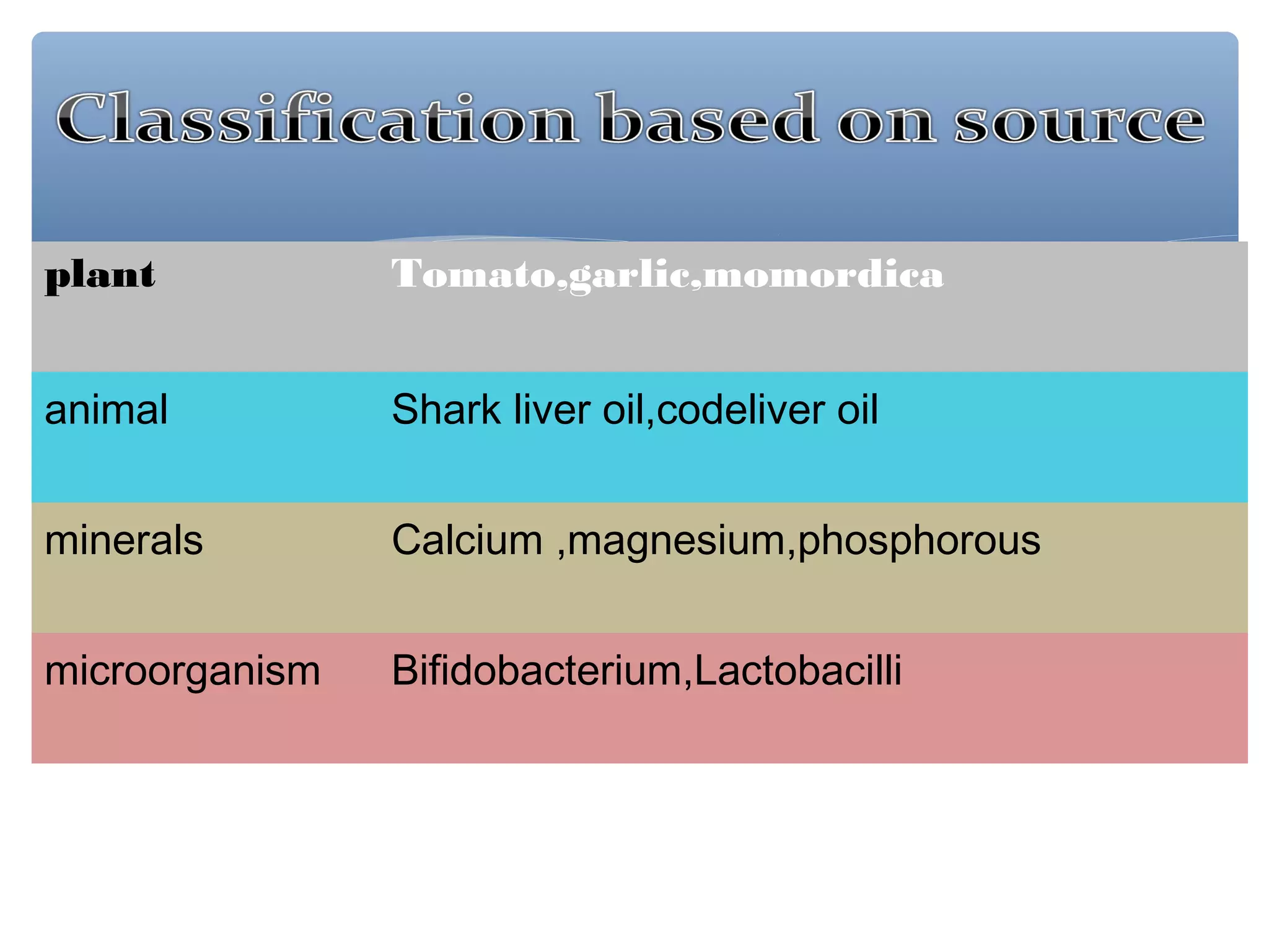 plant

Tomato,garlic,momordica

animal

Shark liver oil,codeliver oil

minerals

Calcium ,magnesium,phosphorous

microorganism

Bifidobacterium,Lactobacilli

 