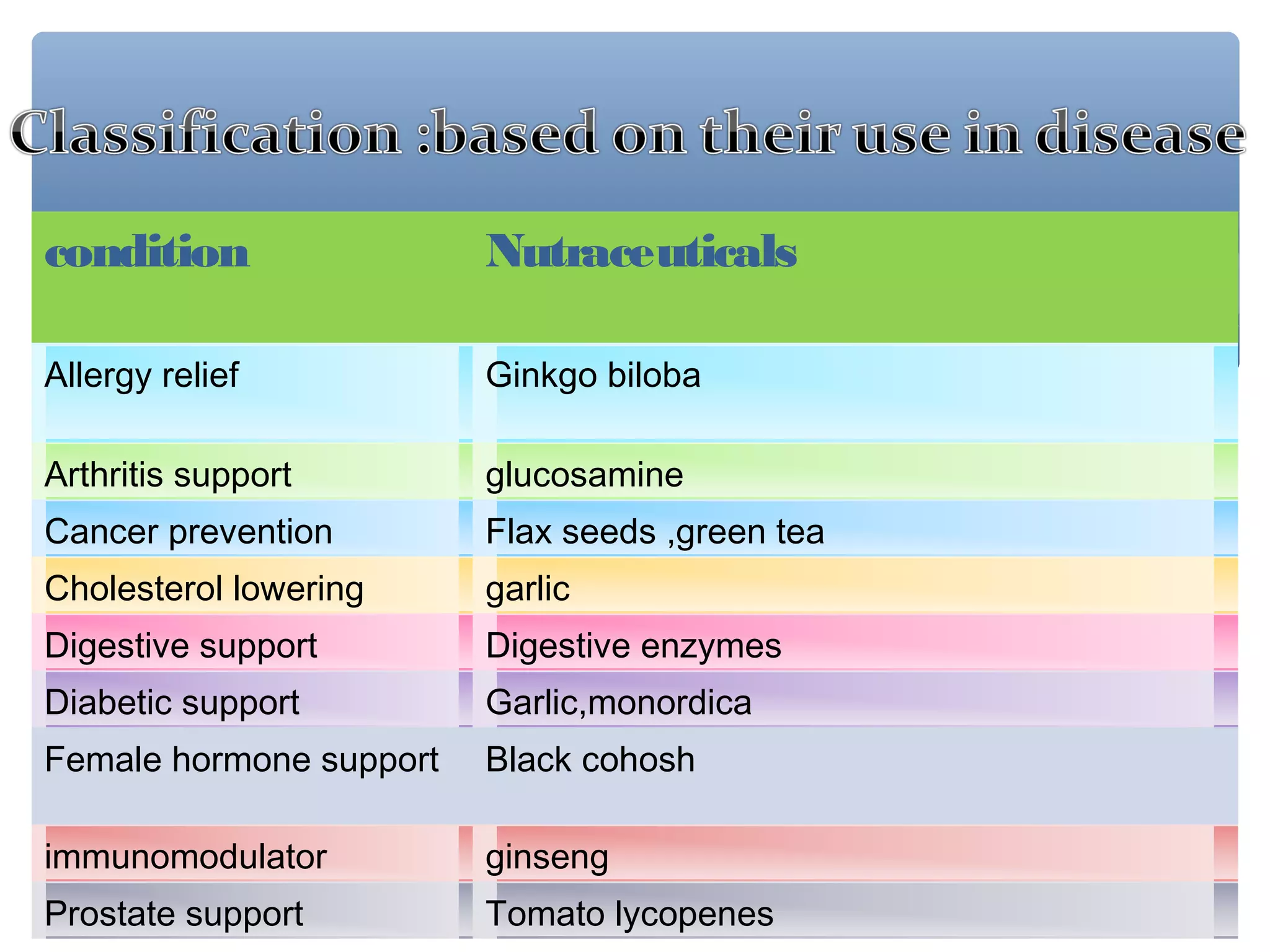 condition

Nutraceuticals

Allergy relief

Ginkgo biloba

Arthritis support

glucosamine

Cancer prevention

Flax seeds ,green tea

Cholesterol lowering

garlic

Digestive support

Digestive enzymes

Diabetic support

Garlic,monordica

Female hormone support

Black cohosh

immunomodulator

ginseng

Prostate support

Tomato lycopenes

 