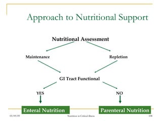 Approach to Nutritional Support Nutritional Assessment Maintenance Repletion GI Tract Functional YES NO Enteral Nutrition Parenteral Nutrition 