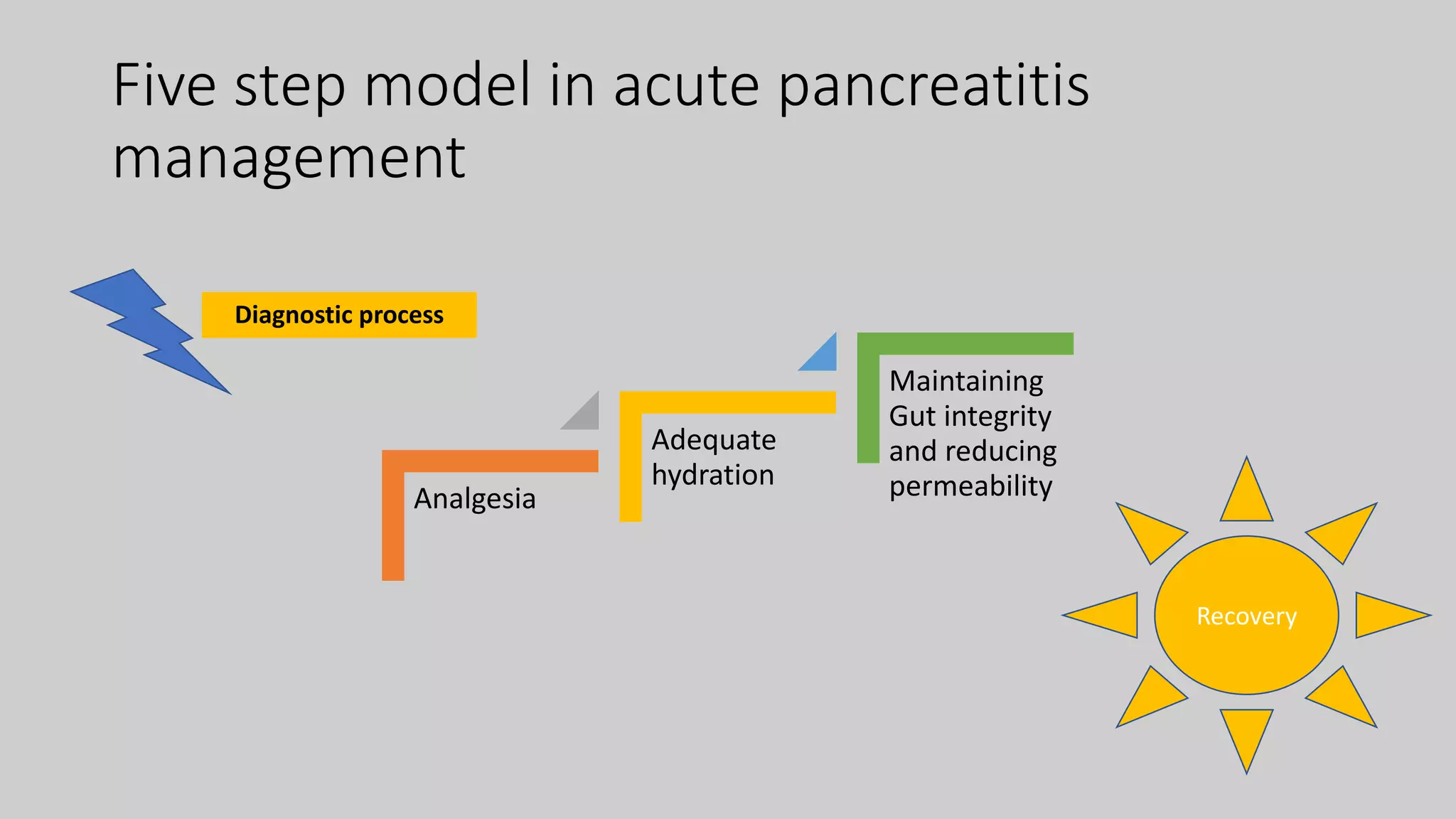 Nutritional support in severe acute pancreatitis | PPTX