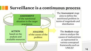 Surveillance is a continuous process
ANALYSIS
of the causes of the
problem
ASSESSMENT
of the nutritional
situation in the target
population
The Analysis stage
aims to analyze the
causes of malnutrition
as represented in
various conceptual
frameworks such as
UNICEF
The Assessment stage
aims to define the
nutritional problem in
terms of magnitude and
distribution
ACTION
based on the
analysis and
available resources
14
 