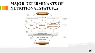 MAJOR DETERMINANTS OF
NUTRITIONAL STATUS…1
16
 