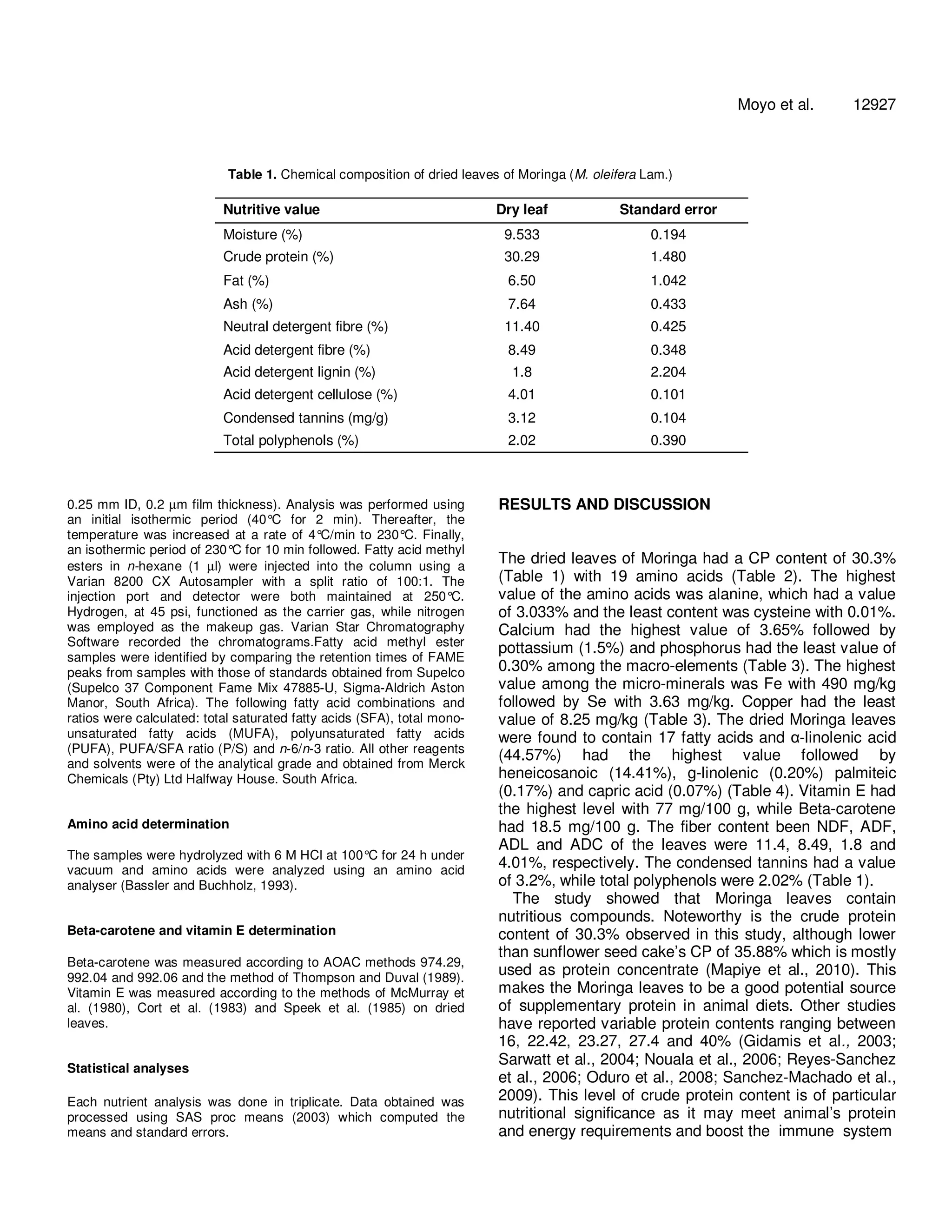 Moyo et al. 12927 
Table 1. Chemical composition of dried leaves of Moringa (M. oleifera Lam.) 
Nutritive value Dry leaf Standard error 
Moisture (%) 9.533 0.194 
Crude protein (%) 30.29 1.480 
Fat (%) 6.50 1.042 
Ash (%) 7.64 0.433 
Neutral detergent fibre (%) 11.40 0.425 
Acid detergent fibre (%) 8.49 0.348 
Acid detergent lignin (%) 1.8 2.204 
Acid detergent cellulose (%) 4.01 0.101 
Condensed tannins (mg/g) 3.12 0.104 
Total polyphenols (%) 2.02 0.390 
0.25 mm ID, 0.2 μm film thickness). Analysis was performed using 
an initial isothermic period (40°C for 2 min). Thereafter, the 
temperature was increased at a rate of 4°C/min to 230°C. Finally, 
an isothermic period of 230°C for 10 min followed. Fatty acid methyl 
esters in n-hexane (1 μl) were injected into the column using a 
Varian 8200 CX Autosampler with a split ratio of 100:1. The 
injection port and detector were both maintained at 250°C. 
Hydrogen, at 45 psi, functioned as the carrier gas, while nitrogen 
was employed as the makeup gas. Varian Star Chromatography 
Software recorded the chromatograms.Fatty acid methyl ester 
samples were identified by comparing the retention times of FAME 
peaks from samples with those of standards obtained from Supelco 
(Supelco 37 Component Fame Mix 47885-U, Sigma-Aldrich Aston 
Manor, South Africa). The following fatty acid combinations and 
ratios were calculated: total saturated fatty acids (SFA), total mono-unsaturated 
fatty acids (MUFA), polyunsaturated fatty acids 
(PUFA), PUFA/SFA ratio (P/S) and n-6/n-3 ratio. All other reagents 
and solvents were of the analytical grade and obtained from Merck 
Chemicals (Pty) Ltd Halfway House. South Africa. 
Amino acid determination 
The samples were hydrolyzed with 6 M HCl at 100°C for 24 h under 
vacuum and amino acids were analyzed using an amino acid 
analyser (Bassler and Buchholz, 1993). 
Beta-carotene and vitamin E determination 
Beta-carotene was measured according to AOAC methods 974.29, 
992.04 and 992.06 and the method of Thompson and Duval (1989). 
Vitamin E was measured according to the methods of McMurray et 
al. (1980), Cort et al. (1983) and Speek et al. (1985) on dried 
leaves. 
Statistical analyses 
Each nutrient analysis was done in triplicate. Data obtained was 
processed using SAS proc means (2003) which computed the 
means and standard errors. 
RESULTS AND DISCUSSION 
The dried leaves of Moringa had a CP content of 30.3% 
(Table 1) with 19 amino acids (Table 2). The highest 
value of the amino acids was alanine, which had a value 
of 3.033% and the least content was cysteine with 0.01%. 
Calcium had the highest value of 3.65% followed by 
pottassium (1.5%) and phosphorus had the least value of 
0.30% among the macro-elements (Table 3). The highest 
value among the micro-minerals was Fe with 490 mg/kg 
followed by Se with 3.63 mg/kg. Copper had the least 
value of 8.25 mg/kg (Table 3). The dried Moringa leaves 
were found to contain 17 fatty acids and α-linolenic acid 
(44.57%) had the highest value followed by 
heneicosanoic (14.41%), g-linolenic (0.20%) palmiteic 
(0.17%) and capric acid (0.07%) (Table 4). Vitamin E had 
the highest level with 77 mg/100 g, while Beta-carotene 
had 18.5 mg/100 g. The fiber content been NDF, ADF, 
ADL and ADC of the leaves were 11.4, 8.49, 1.8 and 
4.01%, respectively. The condensed tannins had a value 
of 3.2%, while total polyphenols were 2.02% (Table 1). 
The study showed that Moringa leaves contain 
nutritious compounds. Noteworthy is the crude protein 
content of 30.3% observed in this study, although lower 
than sunflower seed cake’s CP of 35.88% which is mostly 
used as protein concentrate (Mapiye et al., 2010). This 
makes the Moringa leaves to be a good potential source 
of supplementary protein in animal diets. Other studies 
have reported variable protein contents ranging between 
16, 22.42, 23.27, 27.4 and 40% (Gidamis et al., 2003; 
Sarwatt et al., 2004; Nouala et al., 2006; Reyes-Sanchez 
et al., 2006; Oduro et al., 2008; Sanchez-Machado et al., 
2009). This level of crude protein content is of particular 
nutritional significance as it may meet animal’s protein 
and energy requirements and boost the immune system 
 