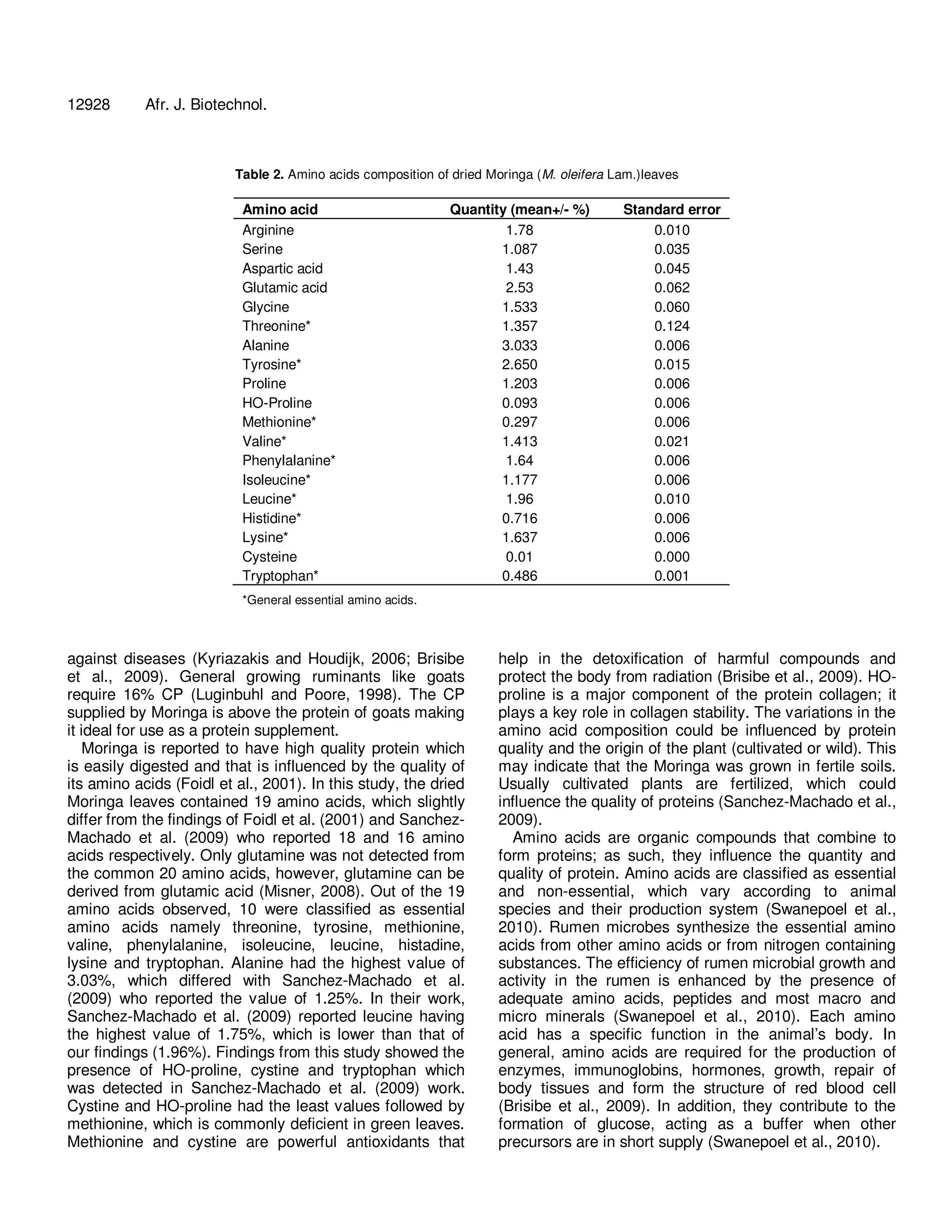 12928 Afr. J. Biotechnol. 
Table 2. Amino acids composition of dried Moringa (M. oleifera Lam.)leaves 
Amino acid Quantity (mean+/- %) Standard error 
Arginine 1.78 0.010 
Serine 1.087 0.035 
Aspartic acid 1.43 0.045 
Glutamic acid 2.53 0.062 
Glycine 1.533 0.060 
Threonine* 1.357 0.124 
Alanine 3.033 0.006 
Tyrosine* 2.650 0.015 
Proline 1.203 0.006 
HO-Proline 0.093 0.006 
Methionine* 0.297 0.006 
Valine* 1.413 0.021 
Phenylalanine* 1.64 0.006 
Isoleucine* 1.177 0.006 
Leucine* 1.96 0.010 
Histidine* 0.716 0.006 
Lysine* 1.637 0.006 
Cysteine 0.01 0.000 
Tryptophan* 0.486 0.001 
*General essential amino acids. 
against diseases (Kyriazakis and Houdijk, 2006; Brisibe 
et al., 2009). General growing ruminants like goats 
require 16% CP (Luginbuhl and Poore, 1998). The CP 
supplied by Moringa is above the protein of goats making 
it ideal for use as a protein supplement. 
Moringa is reported to have high quality protein which 
is easily digested and that is influenced by the quality of 
its amino acids (Foidl et al., 2001). In this study, the dried 
Moringa leaves contained 19 amino acids, which slightly 
differ from the findings of Foidl et al. (2001) and Sanchez- 
Machado et al. (2009) who reported 18 and 16 amino 
acids respectively. Only glutamine was not detected from 
the common 20 amino acids, however, glutamine can be 
derived from glutamic acid (Misner, 2008). Out of the 19 
amino acids observed, 10 were classified as essential 
amino acids namely threonine, tyrosine, methionine, 
valine, phenylalanine, isoleucine, leucine, histadine, 
lysine and tryptophan. Alanine had the highest value of 
3.03%, which differed with Sanchez-Machado et al. 
(2009) who reported the value of 1.25%. In their work, 
Sanchez-Machado et al. (2009) reported leucine having 
the highest value of 1.75%, which is lower than that of 
our findings (1.96%). Findings from this study showed the 
presence of HO-proline, cystine and tryptophan which 
was detected in Sanchez-Machado et al. (2009) work. 
Cystine and HO-proline had the least values followed by 
methionine, which is commonly deficient in green leaves. 
Methionine and cystine are powerful antioxidants that 
help in the detoxification of harmful compounds and 
protect the body from radiation (Brisibe et al., 2009). HO-proline 
is a major component of the protein collagen; it 
plays a key role in collagen stability. The variations in the 
amino acid composition could be influenced by protein 
quality and the origin of the plant (cultivated or wild). This 
may indicate that the Moringa was grown in fertile soils. 
Usually cultivated plants are fertilized, which could 
influence the quality of proteins (Sanchez-Machado et al., 
2009). 
Amino acids are organic compounds that combine to 
form proteins; as such, they influence the quantity and 
quality of protein. Amino acids are classified as essential 
and non-essential, which vary according to animal 
species and their production system (Swanepoel et al., 
2010). Rumen microbes synthesize the essential amino 
acids from other amino acids or from nitrogen containing 
substances. The efficiency of rumen microbial growth and 
activity in the rumen is enhanced by the presence of 
adequate amino acids, peptides and most macro and 
micro minerals (Swanepoel et al., 2010). Each amino 
acid has a specific function in the animal’s body. In 
general, amino acids are required for the production of 
enzymes, immunoglobins, hormones, growth, repair of 
body tissues and form the structure of red blood cell 
(Brisibe et al., 2009). In addition, they contribute to the 
formation of glucose, acting as a buffer when other 
precursors are in short supply (Swanepoel et al., 2010). 
 