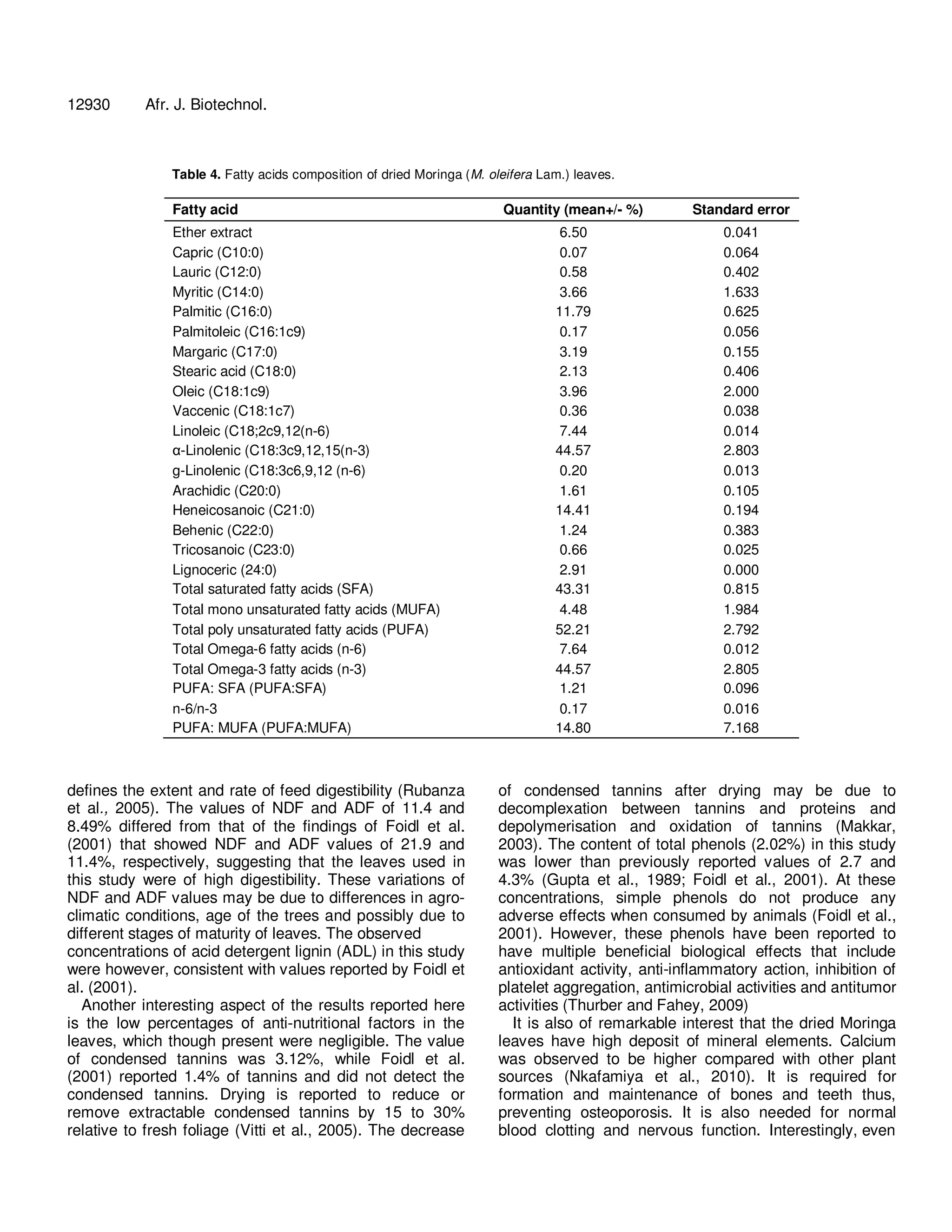 12930 Afr. J. Biotechnol. 
Table 4. Fatty acids composition of dried Moringa (M. oleifera Lam.) leaves. 
Fatty acid Quantity (mean+/- %) Standard error 
Ether extract 6.50 0.041 
Capric (C10:0) 0.07 0.064 
Lauric (C12:0) 0.58 0.402 
Myritic (C14:0) 3.66 1.633 
Palmitic (C16:0) 11.79 0.625 
Palmitoleic (C16:1c9) 0.17 0.056 
Margaric (C17:0) 3.19 0.155 
Stearic acid (C18:0) 2.13 0.406 
Oleic (C18:1c9) 3.96 2.000 
Vaccenic (C18:1c7) 0.36 0.038 
Linoleic (C18;2c9,12(n-6) 7.44 0.014 
α-Linolenic (C18:3c9,12,15(n-3) 44.57 2.803 
g-Linolenic (C18:3c6,9,12 (n-6) 0.20 0.013 
Arachidic (C20:0) 1.61 0.105 
Heneicosanoic (C21:0) 14.41 0.194 
Behenic (C22:0) 1.24 0.383 
Tricosanoic (C23:0) 0.66 0.025 
Lignoceric (24:0) 2.91 0.000 
Total saturated fatty acids (SFA) 43.31 0.815 
Total mono unsaturated fatty acids (MUFA) 4.48 1.984 
Total poly unsaturated fatty acids (PUFA) 52.21 2.792 
Total Omega-6 fatty acids (n-6) 7.64 0.012 
Total Omega-3 fatty acids (n-3) 44.57 2.805 
PUFA: SFA (PUFA:SFA) 1.21 0.096 
n-6/n-3 0.17 0.016 
PUFA: MUFA (PUFA:MUFA) 14.80 7.168 
defines the extent and rate of feed digestibility (Rubanza 
et al., 2005). The values of NDF and ADF of 11.4 and 
8.49% differed from that of the findings of Foidl et al. 
(2001) that showed NDF and ADF values of 21.9 and 
11.4%, respectively, suggesting that the leaves used in 
this study were of high digestibility. These variations of 
NDF and ADF values may be due to differences in agro-climatic 
conditions, age of the trees and possibly due to 
different stages of maturity of leaves. The observed 
concentrations of acid detergent lignin (ADL) in this study 
were however, consistent with values reported by Foidl et 
al. (2001). 
Another interesting aspect of the results reported here 
is the low percentages of anti-nutritional factors in the 
leaves, which though present were negligible. The value 
of condensed tannins was 3.12%, while Foidl et al. 
(2001) reported 1.4% of tannins and did not detect the 
condensed tannins. Drying is reported to reduce or 
remove extractable condensed tannins by 15 to 30% 
relative to fresh foliage (Vitti et al., 2005). The decrease 
of condensed tannins after drying may be due to 
decomplexation between tannins and proteins and 
depolymerisation and oxidation of tannins (Makkar, 
2003). The content of total phenols (2.02%) in this study 
was lower than previously reported values of 2.7 and 
4.3% (Gupta et al., 1989; Foidl et al., 2001). At these 
concentrations, simple phenols do not produce any 
adverse effects when consumed by animals (Foidl et al., 
2001). However, these phenols have been reported to 
have multiple beneficial biological effects that include 
antioxidant activity, anti-inflammatory action, inhibition of 
platelet aggregation, antimicrobial activities and antitumor 
activities (Thurber and Fahey, 2009) 
It is also of remarkable interest that the dried Moringa 
leaves have high deposit of mineral elements. Calcium 
was observed to be higher compared with other plant 
sources (Nkafamiya et al., 2010). It is required for 
formation and maintenance of bones and teeth thus, 
preventing osteoporosis. It is also needed for normal 
blood clotting and nervous function. Interestingly, even 
 