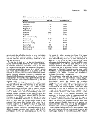Moyo et al. 12929
Table 3. Mineral contents of dried Moringa (M. oleifera Lam.) leaves.
Mineral Dry leaf Standard error
Macro-elements (%)
Calcium % 3.65 0.036
Phosphorus % 0.30 0.004
Magnesium % 0.50 0.005
Potassium % 1.50 0.019
Sodium % 0.164 0.017
Sulphur % 0.63 0.146
Micro-elements (mg/kg)
Zinc (mg/kg) 31.03 3.410
Copper (mg/kg) 8.25 0.143
Manganese (mg/kg) 86.8 3.940
Iron (mg/kg) 490 49.645
Selenium (mg/kg) 363.00 0.413
Boron (mg/kg) 49.93 2.302
Amino acids also affect the function of other nutrients in
the animal’s body such as presence of lysine, which
ensures adequate calcium absorption and aids in the
antibody production.
The dry leaves could serve as a protein supplementary
source in animal and human diets. This protein content is
of particular nutritional significance since it has been
suggested that amino acids supplementation is important
in meeting a substantial proportion of an animal’s protein
and energy requirements (Brisibe et al., 2009). Diets rich
in amino acids help to boost the immune system against
gastro intestinal parasites infestations (Kyriazakis and
Houdijk, 2006). Proteins are also essential for continuous
replenishment of the endogenous protein that is lost due
to infections with gastro-intestinal helminthes (Coop and
Holmes, 1996).
This study identified 17 fatty acids in the dried leaves of
Moringa, of which 11 were classified as the saturated
fatty acids; however, they had lower values.
Henicosanoic had the highest value of 14.41% followed
by palmitic (11.79%) and capric, which had the least
value of 0.07%. Three polyunsaturated fatty acids were
detected namely α-linolenic, linoleic and g-linolenic with
α-linolenic having the highest value of 44.57%. Sanchez-
Machado et al. (2009) reported α-linolenic having a
higher value of 56.87%. Of interest was α-linolenic, which
is an n-3 fatty acid that belongs to the group of the
essential fatty acids. Our findings differ from that of
Sanchez-Machado et al. (2009) who found 14 fatty acids,
which could be attributed to the age of the leaves, soil
type and climatic conditions. Sanchez-Machado et al.
(2009), however, reported that caprylic acid (0.96%),
palmitic acid (3.66%) and arachidonic acid (0.12%) had
the lowest in value, whereas we found that capric,
palmiteic and g-linolenic had the lowest values. Of these
three fatty acids, only lauric was found in our analysis. As
observed in this study, Moringa contains more dietary
polyunsaturated fatty acids than the saturated fatty acids.
A higher content of PUFA and lower amount of SFA is
desirable (Hoffman and Wilklund, 2006), as such, its
inclusion in the diet is recommended as it prevents the
occurrence of diseases thereby promoting good health.
Wood et al. (2008) recommended more consumption of
α-linolenic acid, which promote the endogenous
synthesis of long chain n-3 fatty acids.
Polyunsaturated fatty acids are important for human
and animal health. They are of interest because they are
precursors of long chain n-3 PUFA in the eicosanoids
biosynthesis, which are viewed as important
bioregulators of many cellular processes (Khotimchenko,
2005). They are linked to the development and
functionality of the immune system. Consumers have
preference of food low in saturated fatty acids (SFA)
because they are associated with an increased risk of
cardio-vascular diseases and some cancers (Griffin,
2008; Alfaia et al., 2009). Human nutritionists urge
consumers to increase intake of polyunsaturated fatty
acids (PUFA), particularly the n-3 PUFA at the expense
of n-6 PUFA (Hoffman and Wiklund, 2006; Alfaia et al.,
2009). The quantity and composition of fatty acids in the
animals’ body are related to the presence of some of their
precursors in the diet, since some of the fatty acids are
absorbed in the body unchanged (Wood et al., 2003).
The observed low concentration of acid detergent fibres
and neutral detergent fibres in the study compared with
most forage plants is of interest because, fibre fraction
 