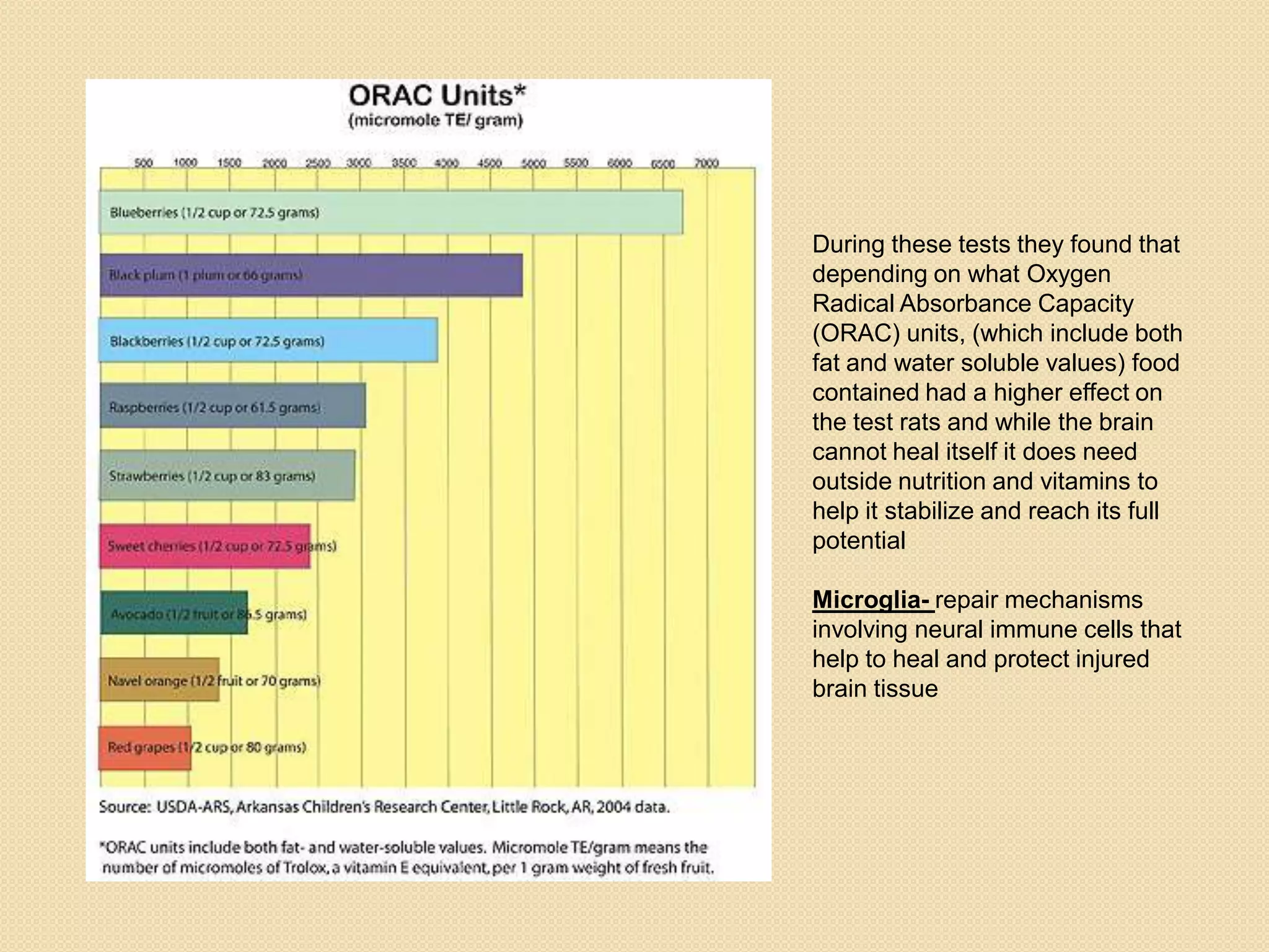 During these tests they found that
depending on what Oxygen
Radical Absorbance Capacity
(ORAC) units, (which include both
fat and water soluble values) food
contained had a higher effect on
the test rats and while the brain
cannot heal itself it does need
outside nutrition and vitamins to
help it stabilize and reach its full
potential

Microglia- repair mechanisms
involving neural immune cells that
help to heal and protect injured
brain tissue
 
