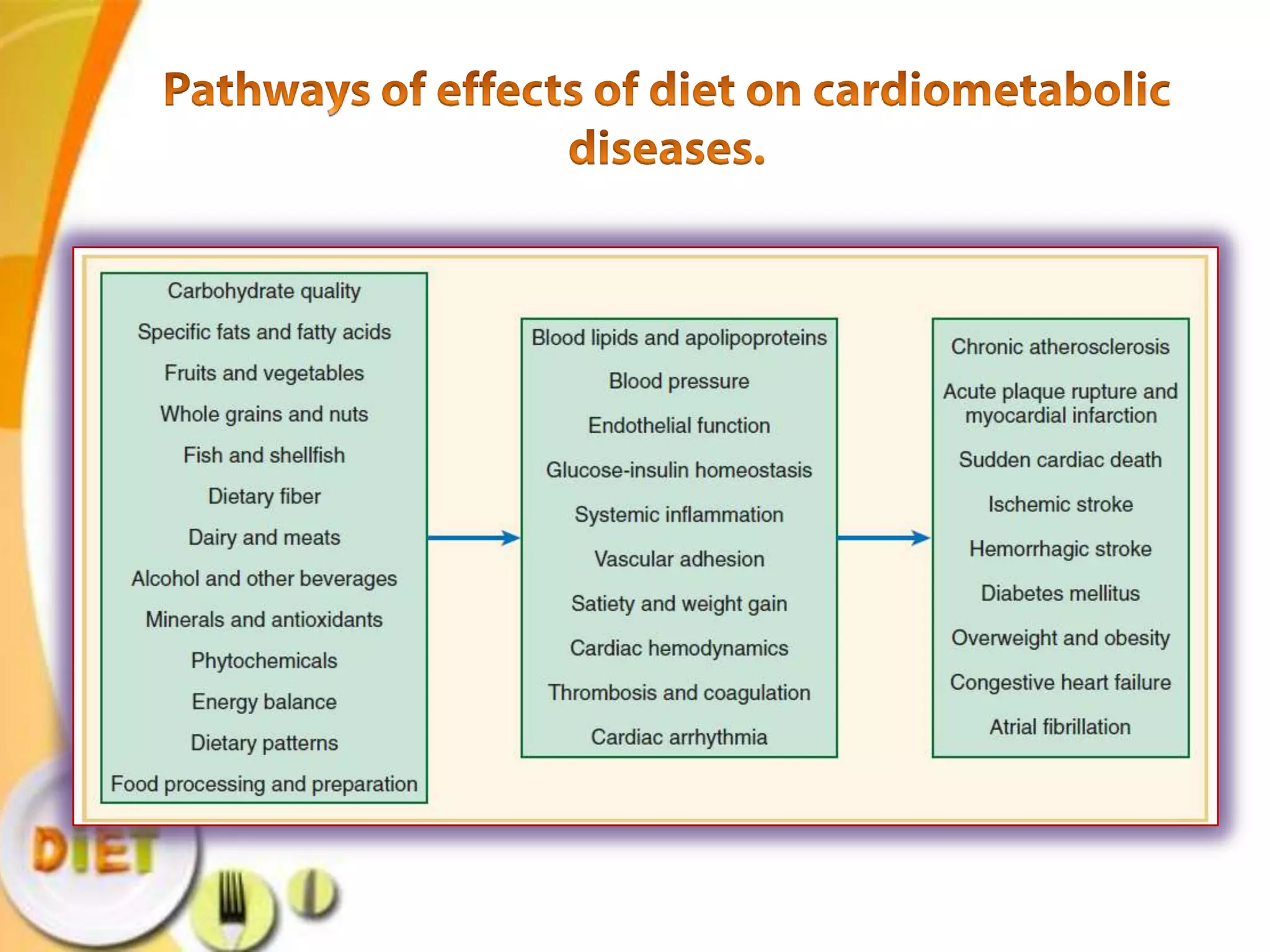 Nutrition and cardiovascular disease | PPTX