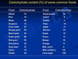 Carbohydrate content (%) of some common foods
Food Carbohydrate Food Carbohydrate
Wheat 72 Sweet potato 34
Rice 78 Carrot 9
Maize 66 Radish 4
Sorghum 73 Peas 18
Pearl millet 67 Apple 11
Bengal gram 60 Banana 23
Black gram 60 Grape 15
Green gram 60 Guava 11
Red gram 56 Mango 18
Groundnut 22 Orange 11
Soya bean 21 Milk, cow’s 4
Onion 10 Milk, buffalo’s 4.8
Potato 20 Cane sugar 100
 