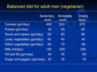 Balanced diet for adult men (vegetarian)
Sedentary Moderate Heavy
work work work
Cereals (gm/day) 460 520 670
Pulses (gm/day) 40 50 60
Roots and tubers (gm/day) 50 60 80
Leafy vegetables (gm/day) 40 40 40
Other vegetables (gm/day) 60 70 80
Milk (ml/day) 150 200 250
Oil and fat (gm/day) 40 45 65
Sugar and jaggery (gm/day) 30 35 55
 