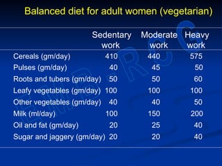 Balanced diet for adult women (vegetarian)
Sedentary Moderate Heavy
work work work
Cereals (gm/day) 410 440 575
Pulses (gm/day) 40 45 50
Roots and tubers (gm/day) 50 50 60
Leafy vegetables (gm/day) 100 100 100
Other vegetables (gm/day) 40 40 50
Milk (ml/day) 100 150 200
Oil and fat (gm/day) 20 25 40
Sugar and jaggery (gm/day) 20 20 40
 