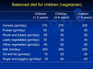 Balanced diet for children (vegetarian)
Children Children Children
(1-3 years) (4-6 years) (7-9 years)
Cereals (gm/day) 175 270 325
Pulses (gm/day) 35 35 40
Roots and tubers (gm/day) 20 30 30
Leafy vegetables (gm/day) 35 35 40
Other vegetables (gm/day) 40 50 50
Milk (ml/day) 300 250 250
Oil and fat (gm/day) 15 25 35
Sugar and jaggery (gm/day) 30 40 40
 