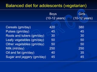 Balanced diet for adolescents (vegetarian)
Boys Girls
(10-12 years) (10-12 years)
Cereals (gm/day) 420 380
Pulses (gm/day) 45 45
Roots and tubers (gm/day) 30 30
Leafy vegetables (gm/day) 50 50
Other vegetables (gm/day) 50 50
Milk (ml/day) 250 250
Oil and fat (gm/day) 40 35
Sugar and jaggery (gm/day) 45 45
 