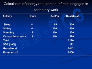 Calculation of energy requirement of men engaged in
sedentary work
Activity Hours Kcal/hr Kcal (total)
Sleep 8 65 520
Sitting 6 100 600
Standing 2 110 220
Occupational work 8 110 880
Total 2220
SDA (10%) 222
Grand total 2442
Rounded off 2400
 