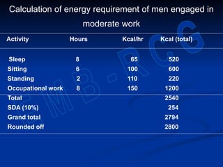 Calculation of energy requirement of men engaged in
moderate work
Activity Hours Kcal/hr Kcal (total)
Sleep 8 65 520
Sitting 6 100 600
Standing 2 110 220
Occupational work 8 150 1200
Total 2540
SDA (10%) 254
Grand total 2794
Rounded off 2800
 