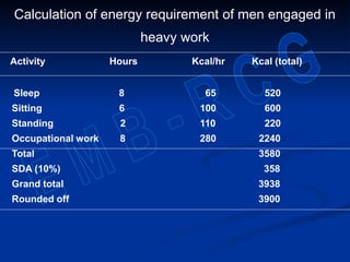 Calculation of energy requirement of men engaged in
heavy work
Activity Hours Kcal/hr Kcal (total)
Sleep 8 65 520
Sitting 6 100 600
Standing 2 110 220
Occupational work 8 280 2240
Total 3580
SDA (10%) 358
Grand total 3938
Rounded off 3900
 