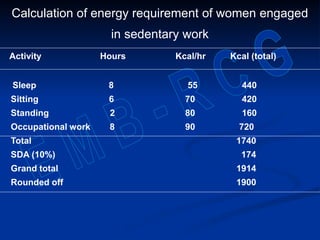 Calculation of energy requirement of women engaged
in sedentary work
Activity Hours Kcal/hr Kcal (total)
Sleep 8 55 440
Sitting 6 70 420
Standing 2 80 160
Occupational work 8 90 720
Total 1740
SDA (10%) 174
Grand total 1914
Rounded off 1900
 