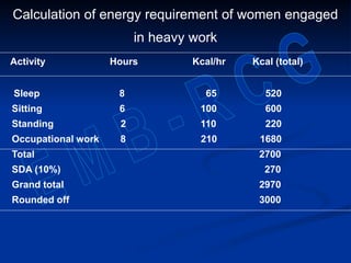 Calculation of energy requirement of women engaged
in heavy work
Activity Hours Kcal/hr Kcal (total)
Sleep 8 65 520
Sitting 6 100 600
Standing 2 110 220
Occupational work 8 210 1680
Total 2700
SDA (10%) 270
Grand total 2970
Rounded off 3000
 