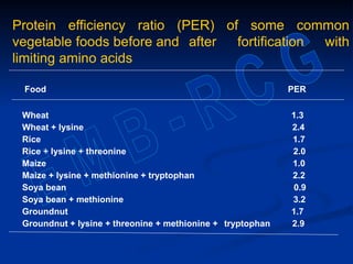 Protein efficiency ratio (PER) of some common
vegetable foods before and after fortification with
limiting amino acids
Food PER
Wheat 1.3
Wheat + lysine 2.4
Rice 1.7
Rice + lysine + threonine 2.0
Maize 1.0
Maize + lysine + methionine + tryptophan 2.2
Soya bean 0.9
Soya bean + methionine 3.2
Groundnut 1.7
Groundnut + lysine + threonine + methionine + tryptophan 2.9
 