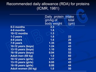 Recommended daily allowance (RDA) for proteins
(ICMR, 1981)
Daily protein intake
gm/kg of total
body weight (gm)
0-3 months 2.3
4-9 months 1.8
10-12 months 1.5
1-3 years 1.8 22
4-6 years 1.6 29
7-9 years 1.35 36
10-12 years (boys) 1.24 43
13-15 years (boys) 1.10 52
16-18 years (boys) 0.94 53
Adult men (60 kg) 1.0 60
10-12 years (girls) 1.17 43
13-15 years (girls) 0.95 43
16-18 years (girls) 0.88 44
Adult women (50 kg) 1.0 50
 