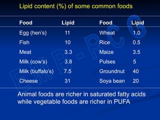 Lipid content (%) of some common foods
Food Lipid Food Lipid
Egg (hen’s) 11 Wheat 1.0
Fish 10 Rice 0.5
Meat 3.3 Maize 3.5
Milk (cow’s) 3.8 Pulses 5
Milk (buffalo’s) 7.5 Groundnut 40
Cheese 31 Soya bean 20
Animal foods are richer in saturated fatty acids
while vegetable foods are richer in PUFA
 