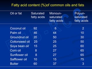 Fatty acid content (%)of common oils and fats
Oil or fat Saturated Monoun- Polyun-
fatty acids saturated saturated
fatty acids fatty acids
Coconut oil 92 6 2
Palm oil 46 44 10
Groundnut oil 20 50 30
Cottonseed oil 25 25 50
Soya bean oil 15 25 60
Corn oil 8 27 65
Sunflower oil 8 27 65
Safflower oil 10 15 75
Butter 60 37 3
 