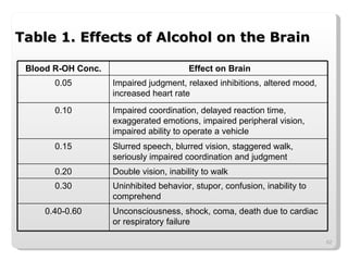 Table 1. Effects of Alcohol on the Brain Blood R-OH Conc. Effect on Brain 0.05 Impaired judgment, relaxed inhibitions, altered mood, increased heart rate 0.10 Impaired coordination, delayed reaction time, exaggerated emotions, impaired peripheral vision, impaired ability to operate a vehicle 0.15 Slurred speech, blurred vision, staggered walk, seriously impaired coordination and judgment 0.20 Double vision, inability to walk 0.30 Uninhibited behavior, stupor, confusion, inability to comprehend 0.40-0.60 Unconsciousness, shock, coma, death due to cardiac or respiratory failure 