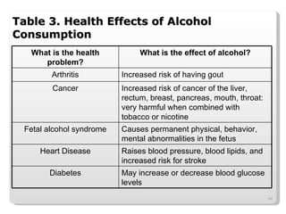 Table 3. Health Effects of Alcohol Consumption What is the health problem? What is the effect of alcohol? Arthritis Increased risk of having gout Cancer Increased risk of cancer of the liver, rectum, breast, pancreas, mouth, throat: very harmful when combined with tobacco or nicotine Fetal alcohol syndrome Causes permanent physical, behavior, mental abnormalities in the fetus Heart Disease Raises blood pressure, blood lipids, and increased risk for stroke Diabetes May increase or decrease blood glucose levels 