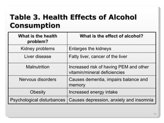 Table 3. Health Effects of Alcohol Consumption What is the health problem? What is the effect of alcohol? Kidney problems Enlarges the kidneys Liver disease Fatty liver, cancer of the liver Malnutrition Increased risk of having PEM and other vitamin/mineral deficiencies Nervous disorders Causes dementia, impairs balance and memory Obesity Increased energy intake Psychological disturbances Causes depression, anxiety and insomnia 