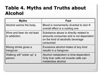 Table 4. Myths and Truths about Alcohol Myths  Fact Alcohol warms the body. Blood is momentarily diverted to skin   overall effect is a cooling one Wine and beer do not lead to addiction. Substance abuse is directly related to amounts consumes and is not dependent on the kind of alcoholic beverage consumed Mixing drinks gives a hangover. Excessive alcohol intake of any kind results in a hangover Walking will “sober up” a person. Alcohol metabolism is time-dependent. Only liver cells not muscle cells can metabolize alcohol 