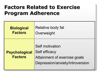 Factors Related to Exercise Program Adherence Biological Factors Relative body fat Overweight Psychological Factors Self motivation Self efficacy Attainment of exercise goals Depression/anxiety/introversion 