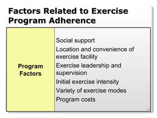 Factors Related to Exercise Program Adherence Program Factors Social support Location and convenience of exercise facility Exercise leadership and supervision Initial exercise intensity Variety of exercise modes Program costs 