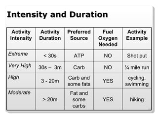 Intensity and Duration Activity Intensity Activity Duration Preferred Source Fuel Oxygen Needed Activity Example Extreme < 30s ATP NO Shot put Very High 30s –  3m Carb NO ¼ mile run High 3 - 20m Carb and some fats YES cycling, swimming Moderate > 20m Fat and some carbs YES hiking 